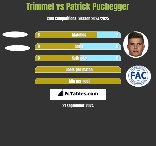 Trimmel vs Patrick Puchegger h2h player stats