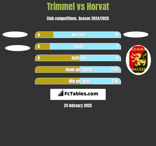 Trimmel vs Horvat h2h player stats