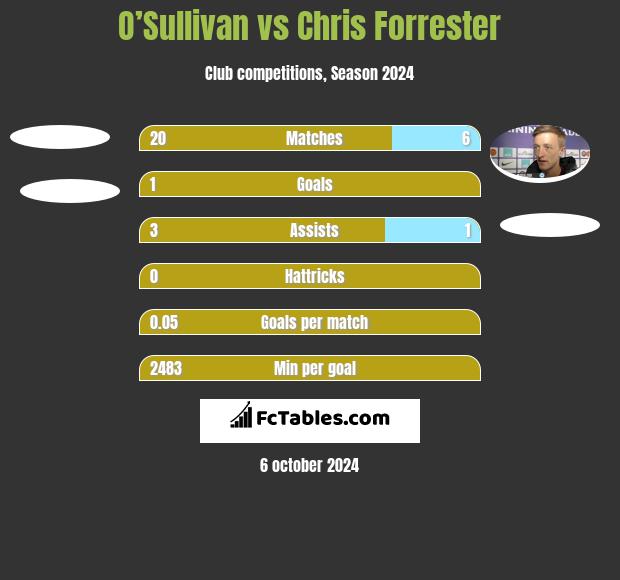 O’Sullivan vs Chris Forrester h2h player stats