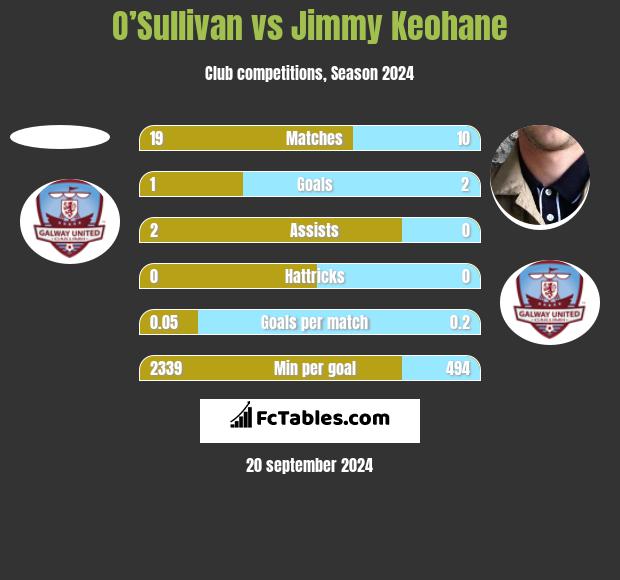 O’Sullivan vs Jimmy Keohane h2h player stats