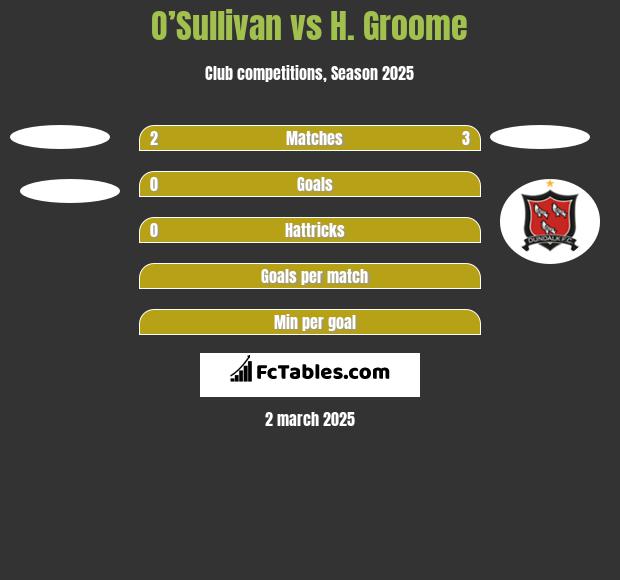 O’Sullivan vs H. Groome h2h player stats