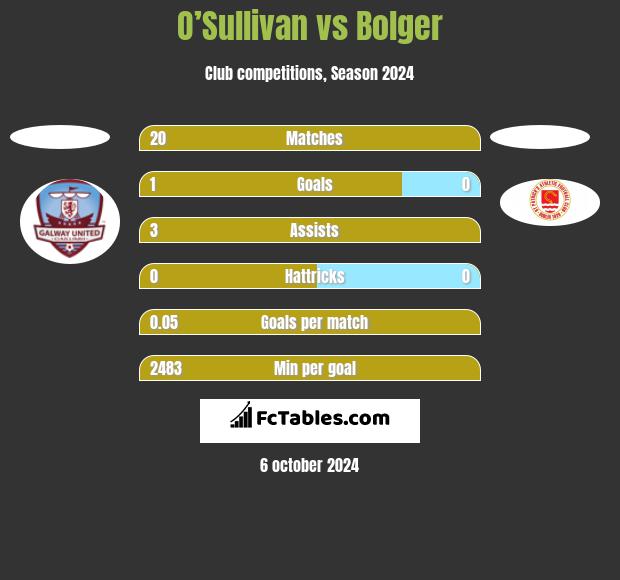 O’Sullivan vs Bolger h2h player stats