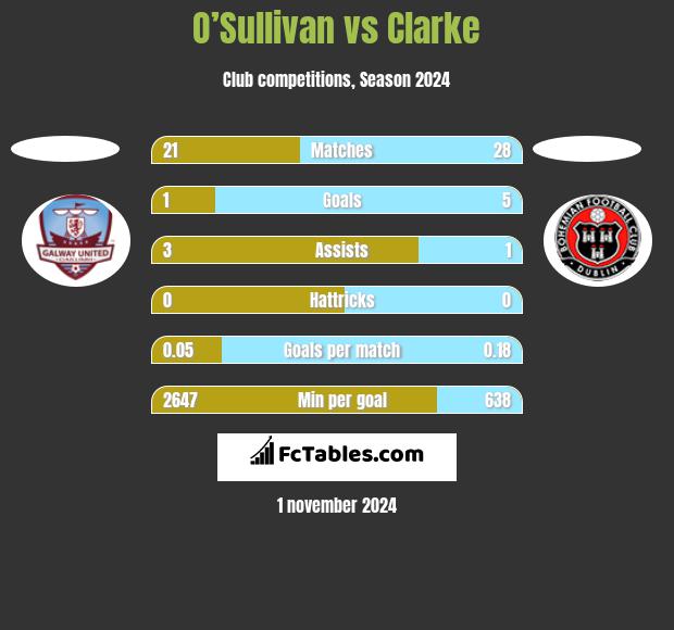 O’Sullivan vs Clarke h2h player stats