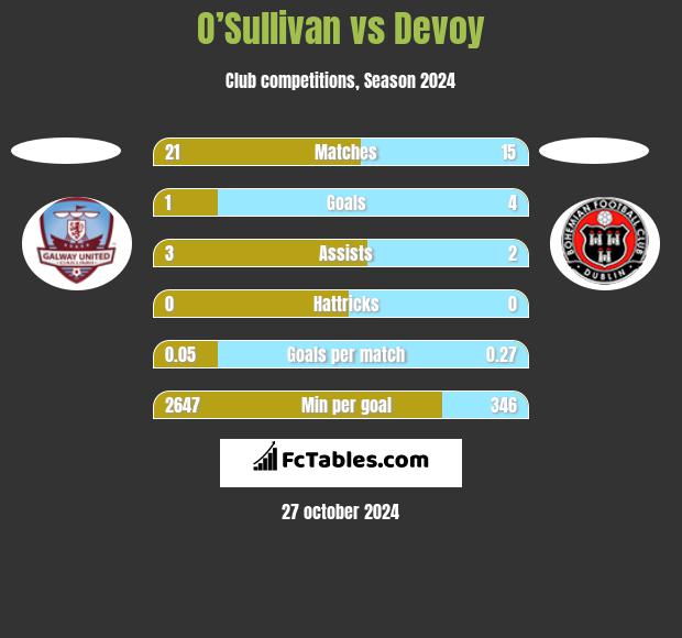 O’Sullivan vs Devoy h2h player stats