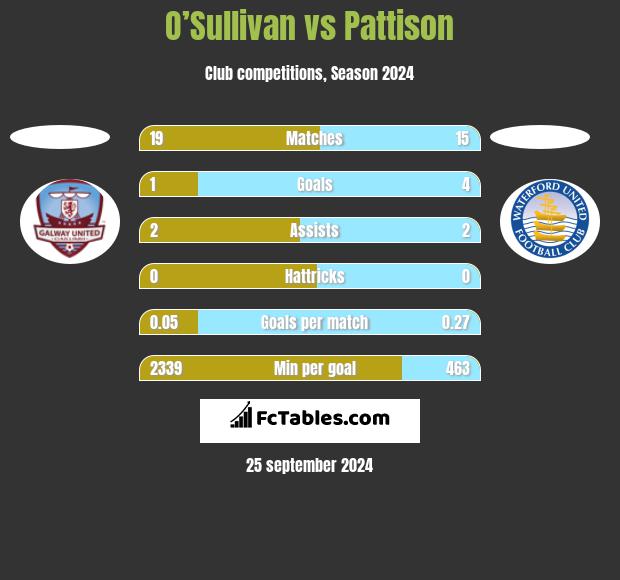 O’Sullivan vs Pattison h2h player stats