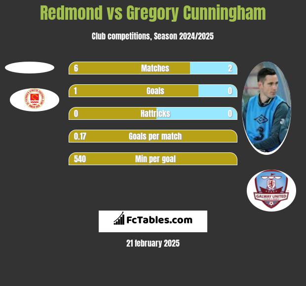 Redmond vs Gregory Cunningham h2h player stats