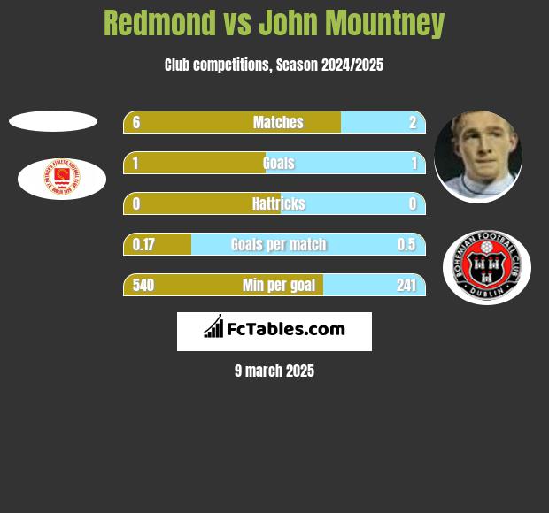 Redmond vs John Mountney h2h player stats