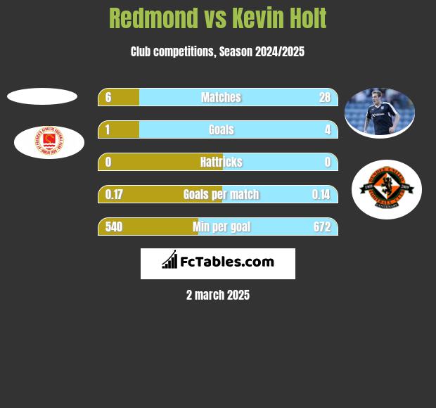 Redmond vs Kevin Holt h2h player stats