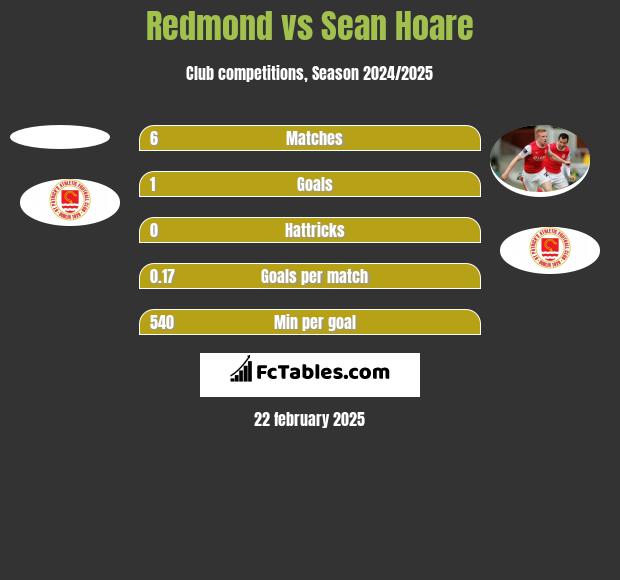 Redmond vs Sean Hoare h2h player stats