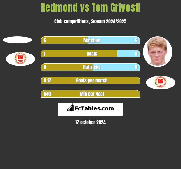 Redmond vs Tom Grivosti h2h player stats