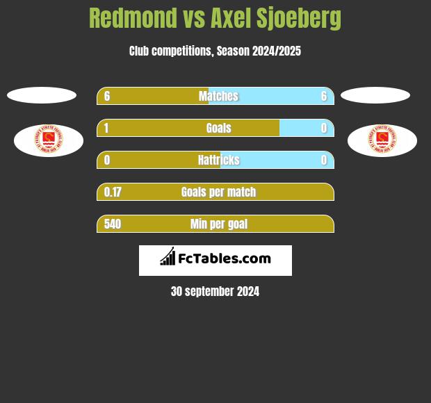 Redmond vs Axel Sjoeberg h2h player stats