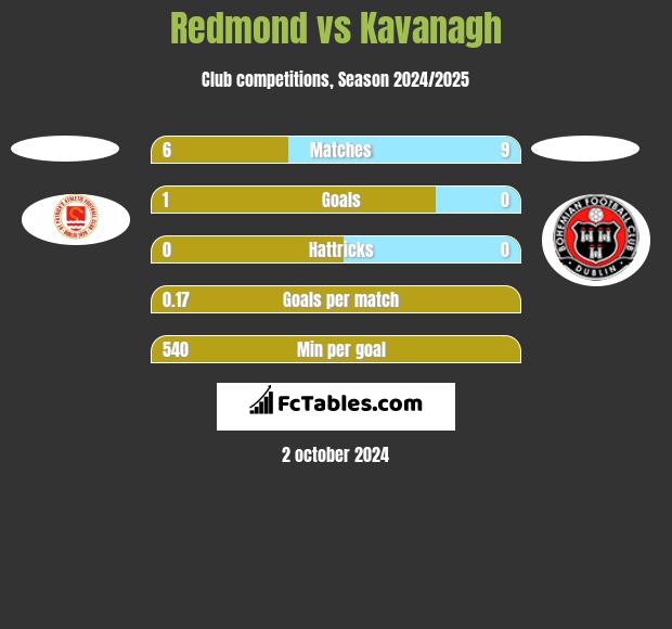 Redmond vs Kavanagh h2h player stats