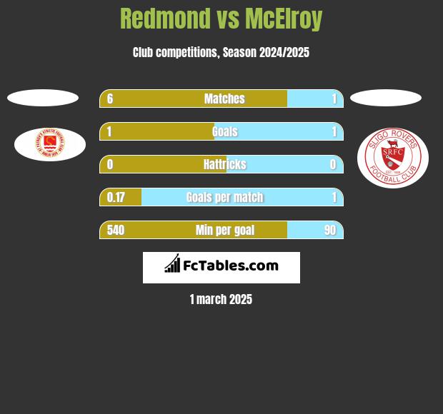 Redmond vs McElroy h2h player stats