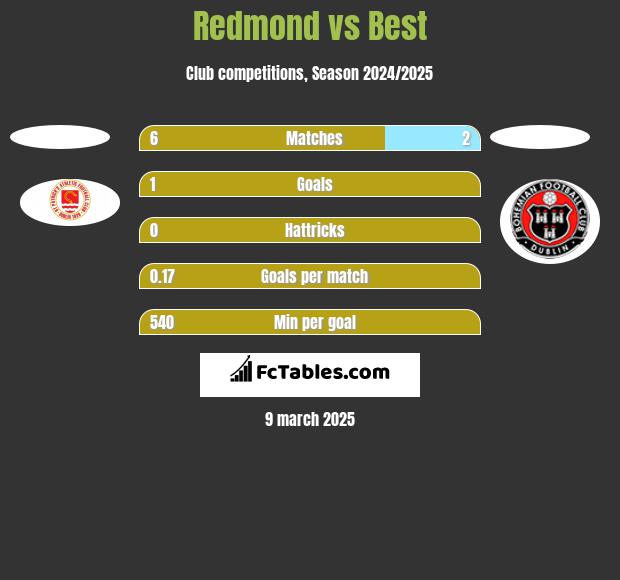 Redmond vs Best h2h player stats