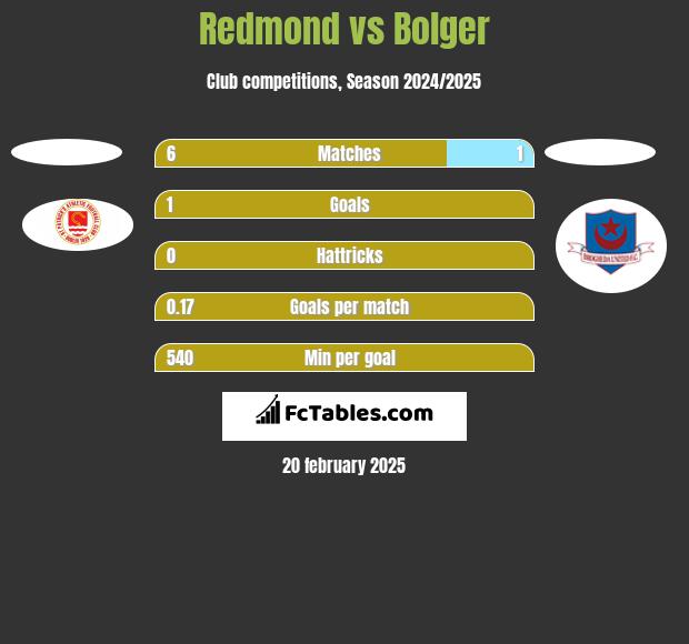 Redmond vs Bolger h2h player stats