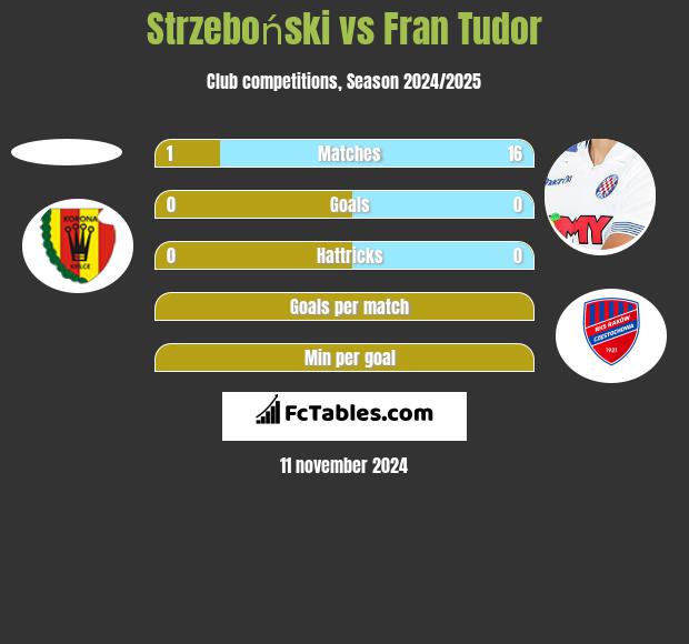 Strzeboński vs Fran Tudor h2h player stats