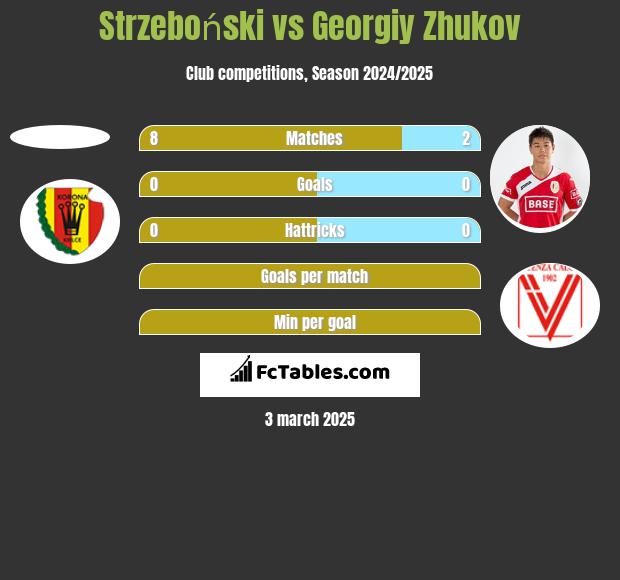 Strzeboński vs Gieorgij Żukow h2h player stats