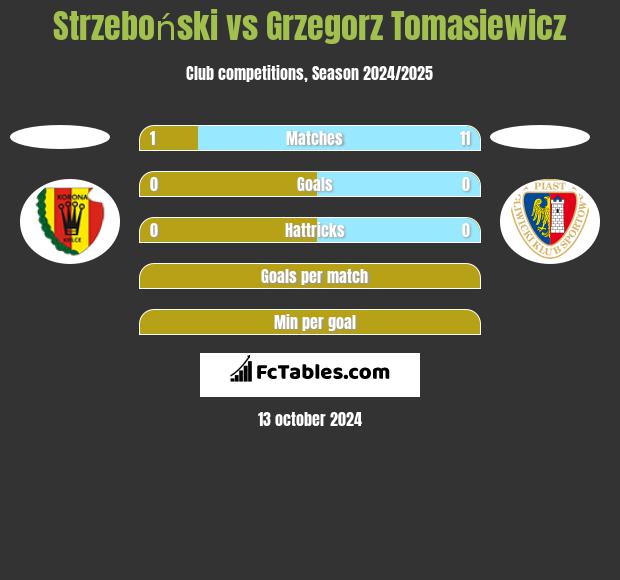 Strzeboński vs Grzegorz Tomasiewicz h2h player stats