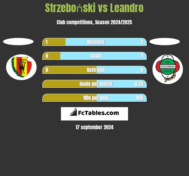 Strzeboński vs Leandro h2h player stats