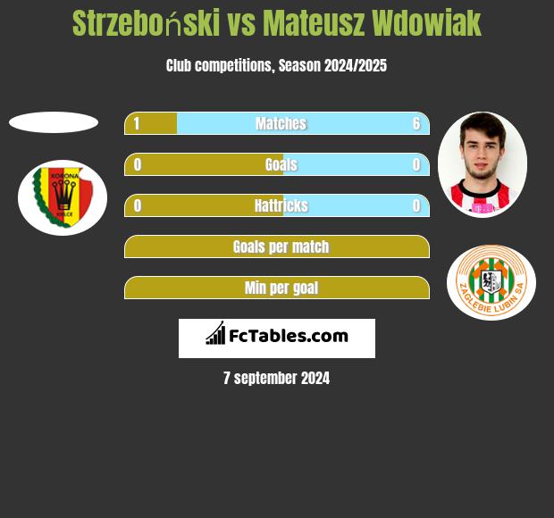 Strzeboński vs Mateusz Wdowiak h2h player stats