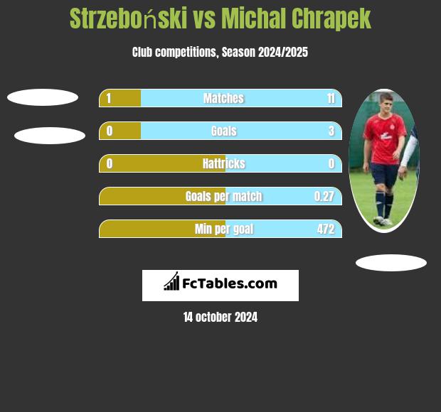 Strzeboński vs Michał Chrapek h2h player stats