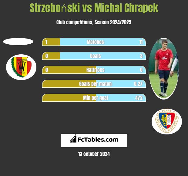 Strzeboński vs Michal Chrapek h2h player stats