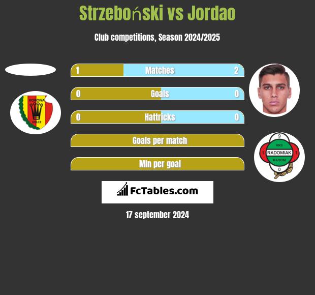 Strzeboński vs Jordao h2h player stats