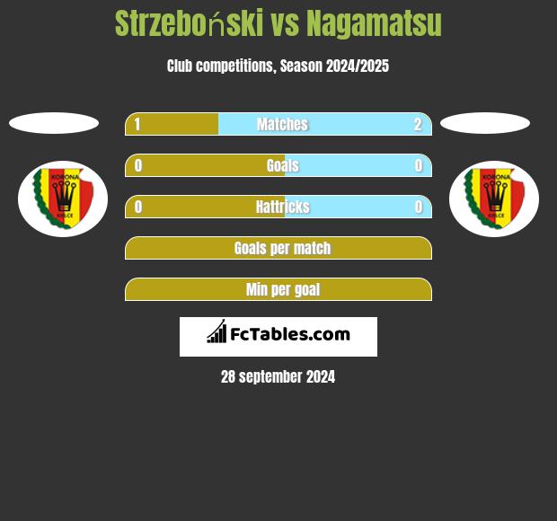 Strzeboński vs Nagamatsu h2h player stats