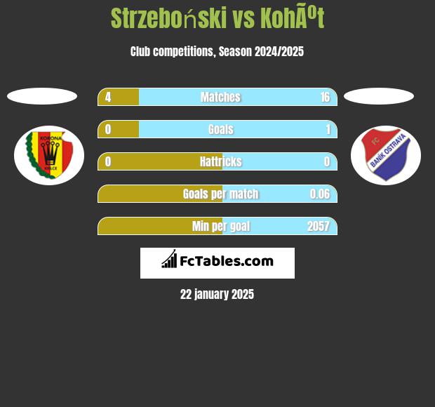 Strzeboński vs KohÃºt h2h player stats