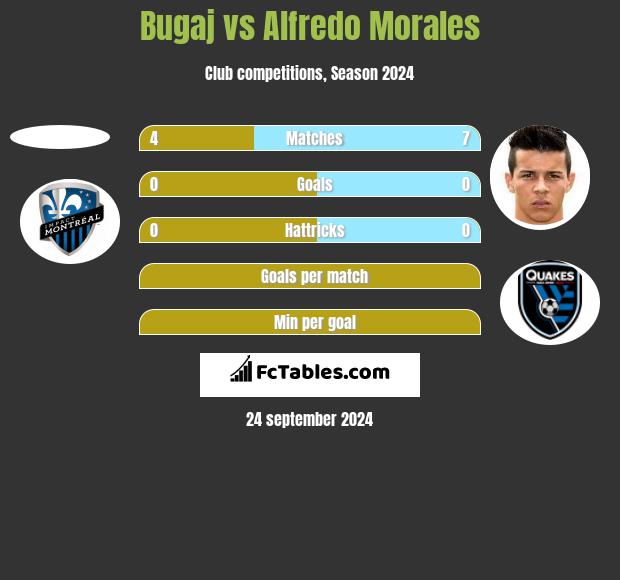 Bugaj vs Alfredo Morales h2h player stats