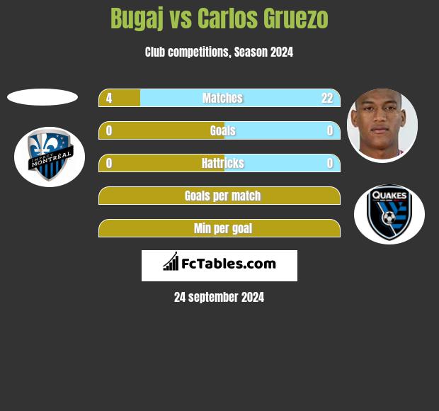 Bugaj vs Carlos Gruezo h2h player stats