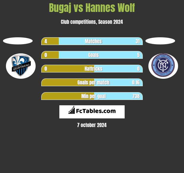 Bugaj vs Hannes Wolf h2h player stats