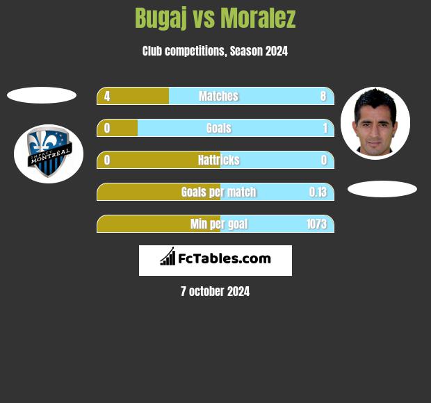 Bugaj vs Moralez h2h player stats