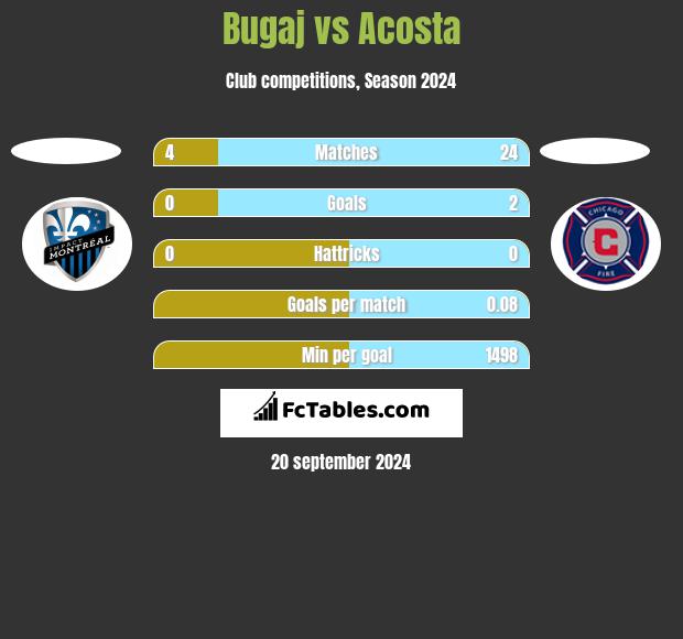 Bugaj vs Acosta h2h player stats