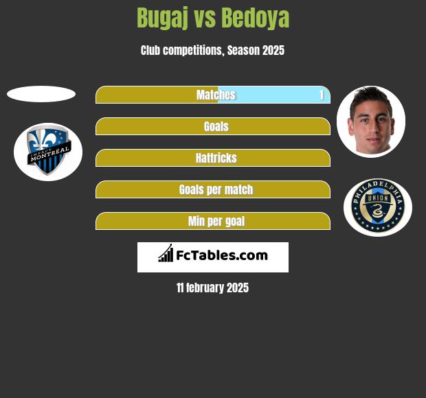 Bugaj vs Bedoya h2h player stats