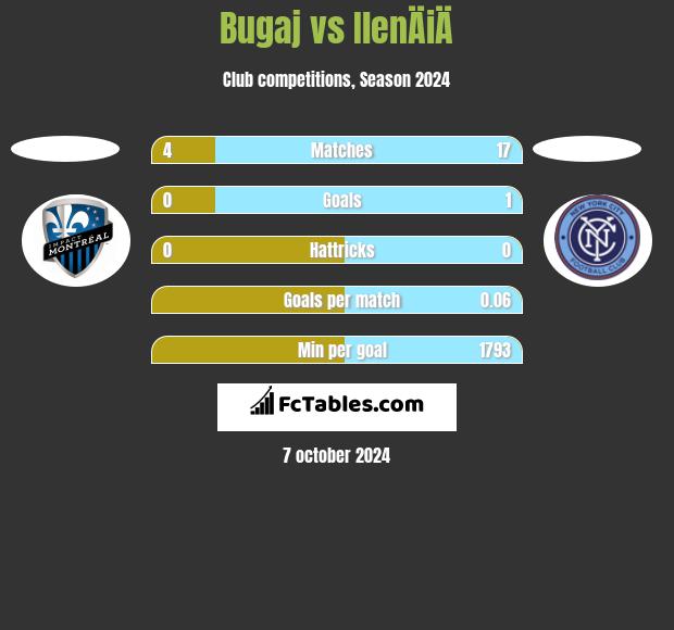 Bugaj vs IlenÄiÄ h2h player stats