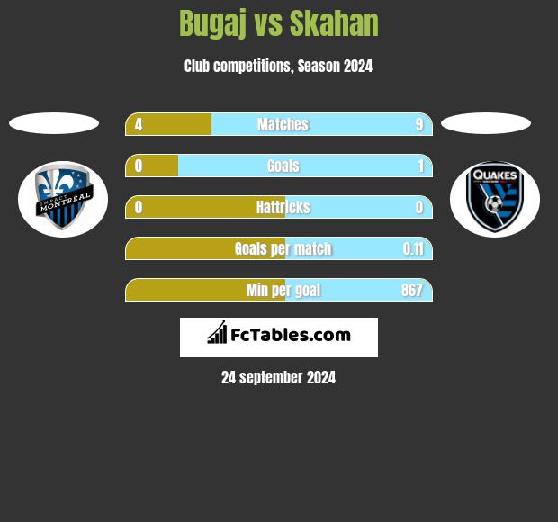 Bugaj vs Skahan h2h player stats