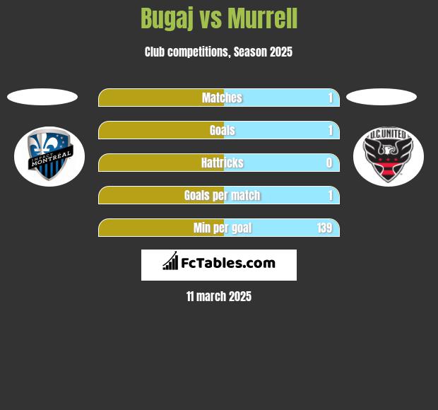 Bugaj vs Murrell h2h player stats