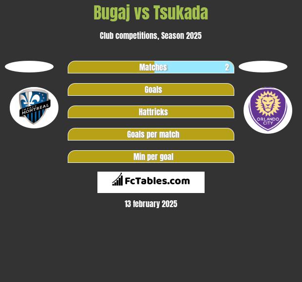 Bugaj vs Tsukada h2h player stats