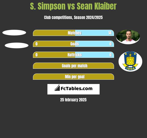 S. Simpson vs Sean Klaiber h2h player stats