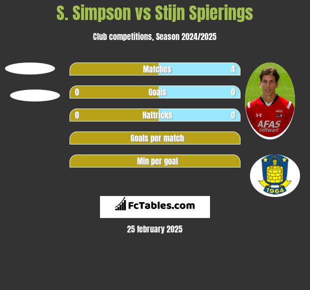 S. Simpson vs Stijn Spierings h2h player stats