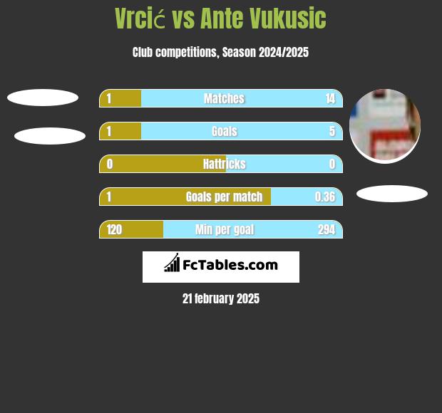 Vrcić vs Ante Vukusic h2h player stats