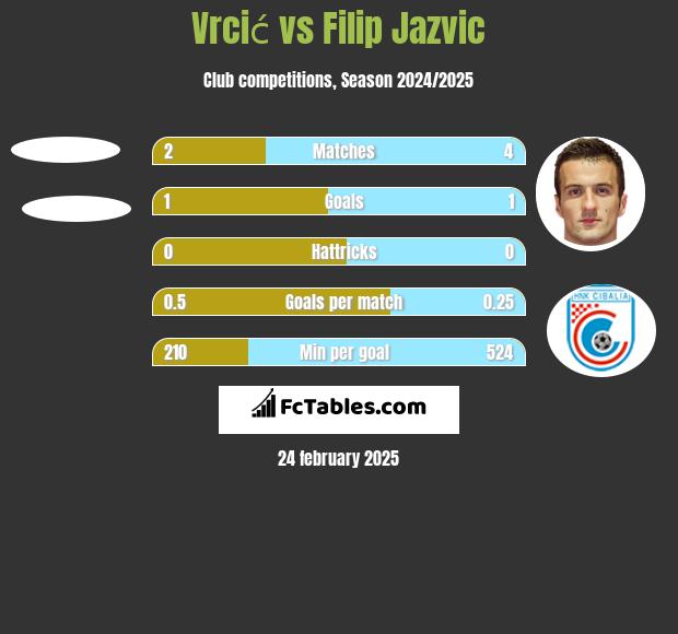 Vrcić vs Filip Jazvic h2h player stats