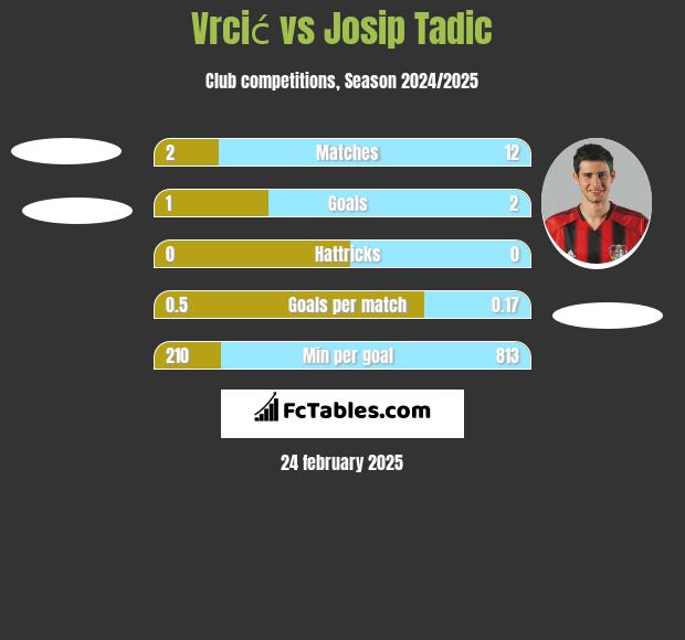 Vrcić vs Josip Tadić h2h player stats