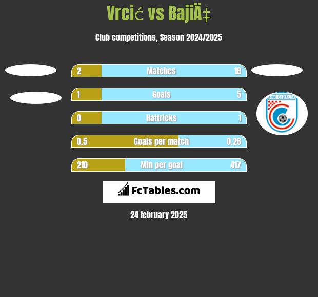 Vrcić vs BajiÄ‡ h2h player stats