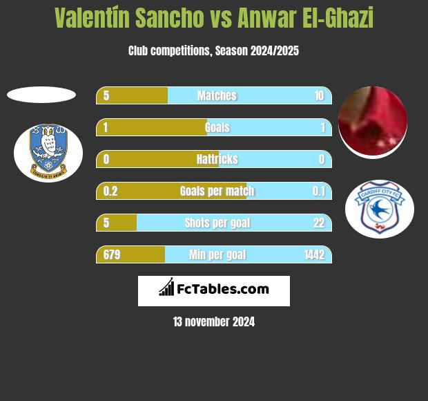 Valentín Sancho vs Anwar El-Ghazi h2h player stats