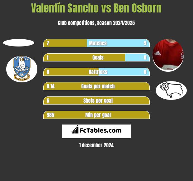 Valentín Sancho vs Ben Osborn h2h player stats