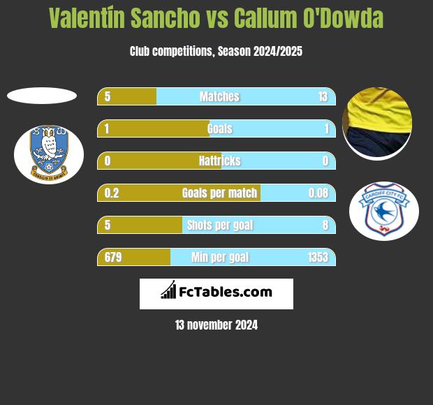 Valentín Sancho vs Callum O'Dowda h2h player stats