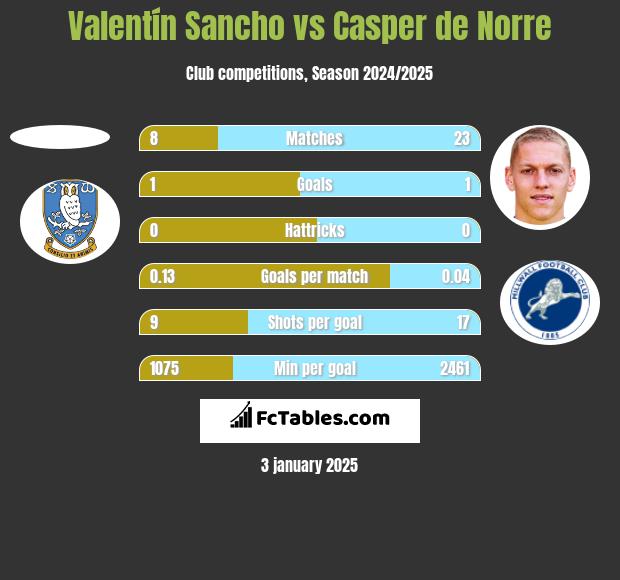 Valentín Sancho vs Casper de Norre h2h player stats