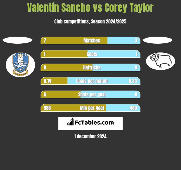 Valentín Sancho vs Corey Taylor h2h player stats